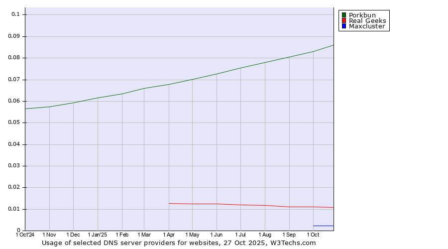 Historical trends in the usage of Porkbun vs. Real Geeks vs. Maxcluster