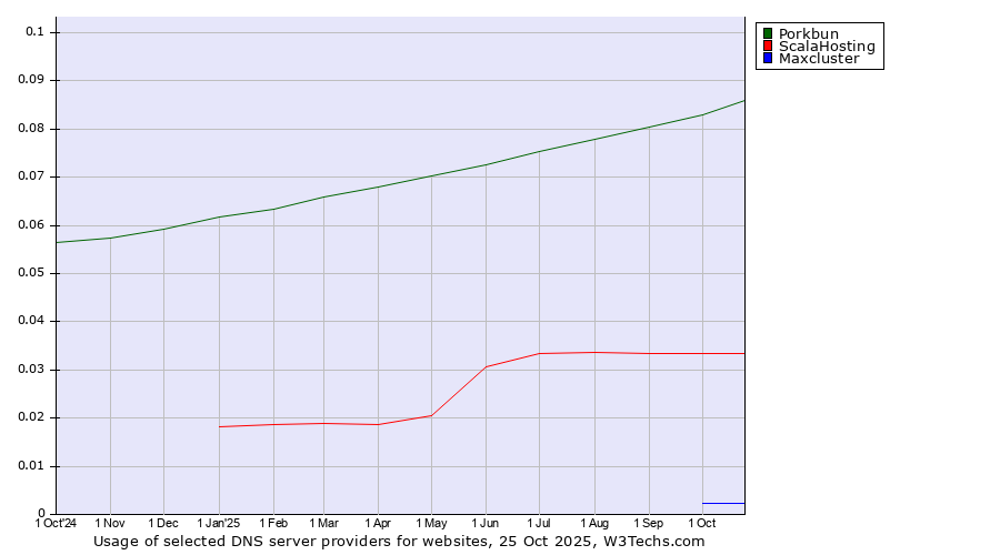 Historical trends in the usage of Porkbun vs. ScalaHosting vs. Maxcluster