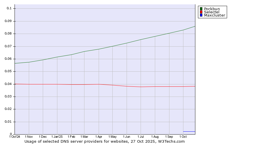 Historical trends in the usage of Porkbun vs. Selectel vs. Maxcluster