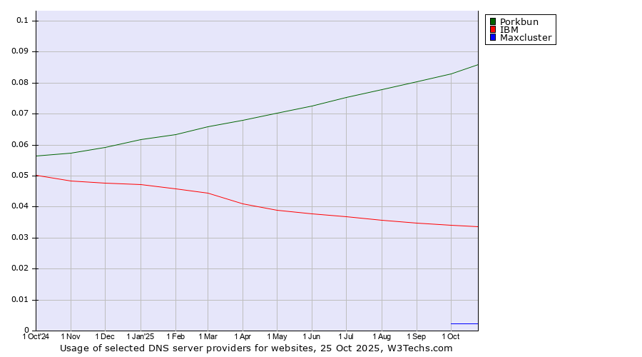 Historical trends in the usage of Porkbun vs. IBM vs. Maxcluster