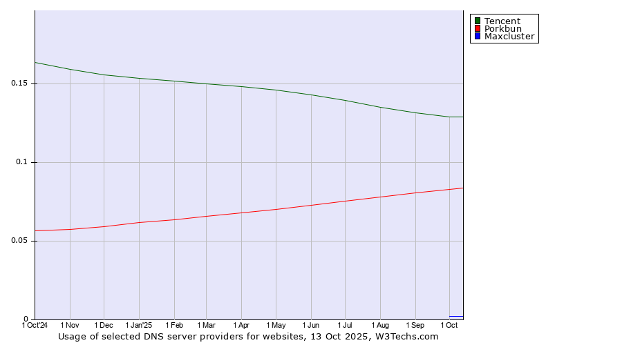 Historical trends in the usage of Tencent vs. Porkbun vs. Maxcluster