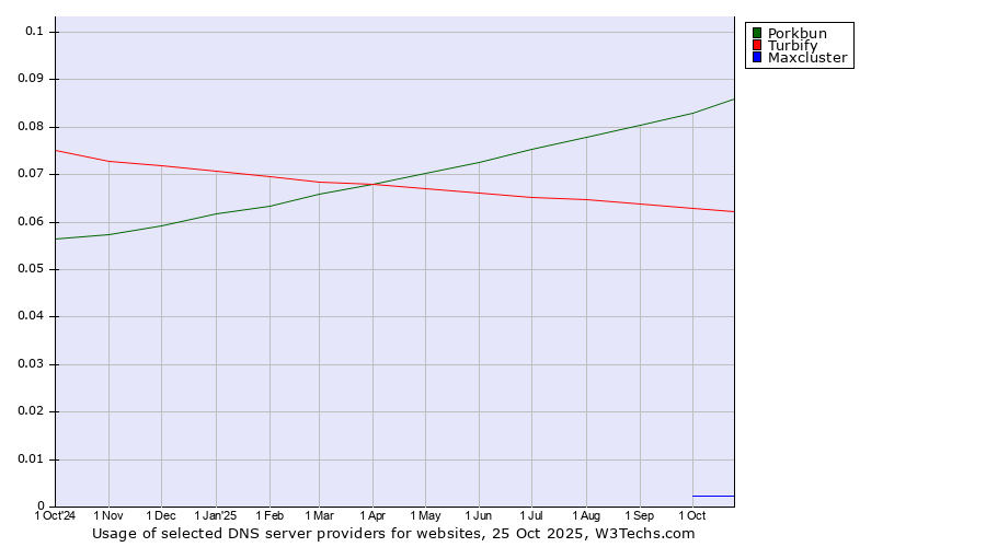 Historical trends in the usage of Porkbun vs. Turbify vs. Maxcluster