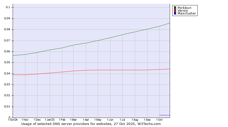 Historical trends in the usage of Porkbun vs. Versio vs. Maxcluster