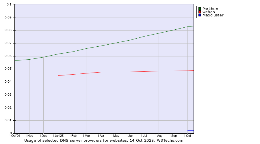 Historical trends in the usage of Porkbun vs. webgo vs. Maxcluster