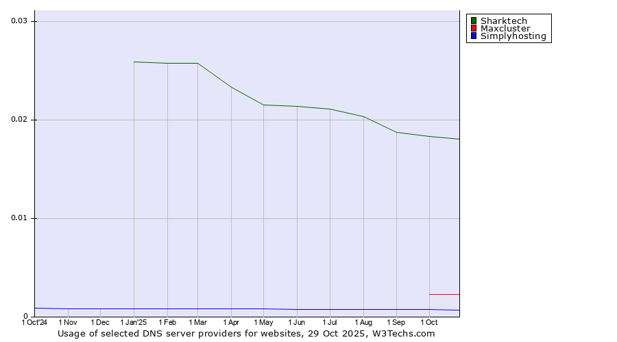 Historical trends in the usage of Sharktech vs. Maxcluster vs. Simplyhosting