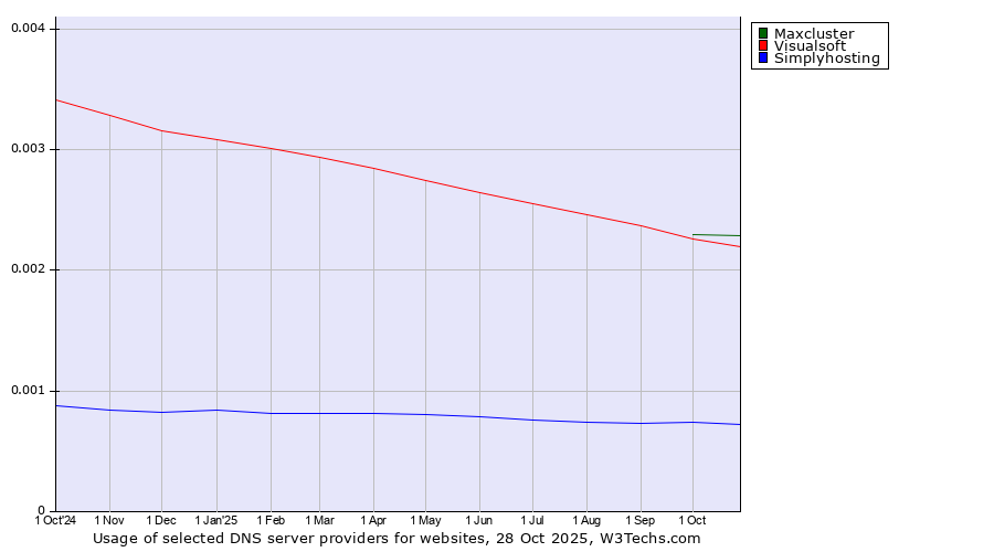 Historical trends in the usage of Maxcluster vs. Visualsoft vs. Simplyhosting