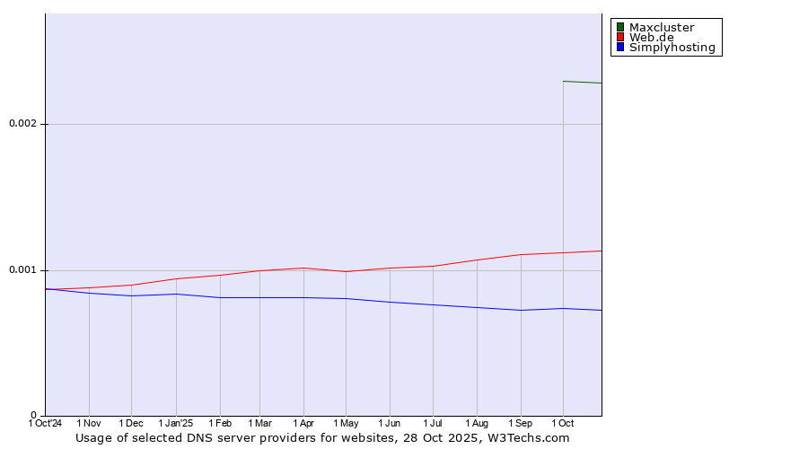 Historical trends in the usage of Maxcluster vs. Web.de vs. Simplyhosting