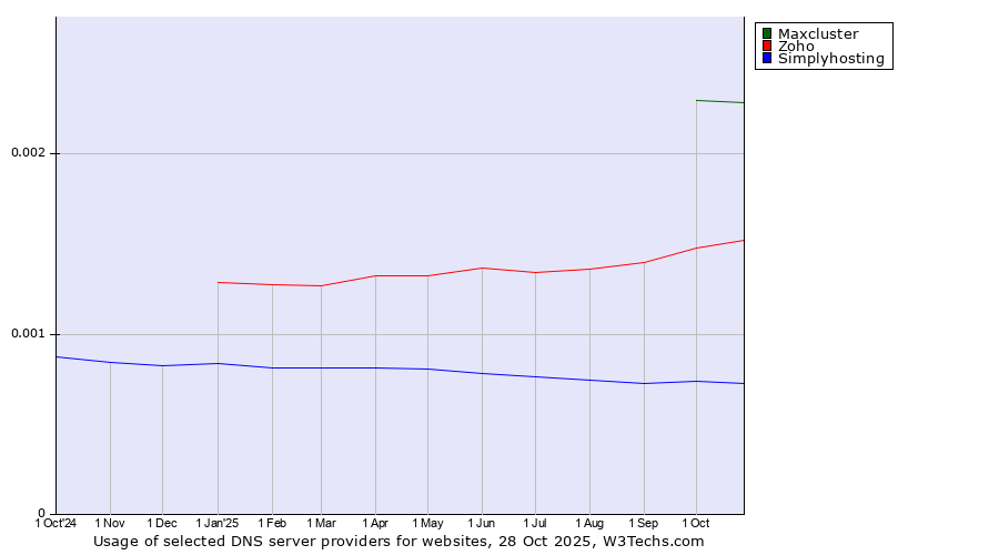 Historical trends in the usage of Maxcluster vs. Zoho vs. Simplyhosting