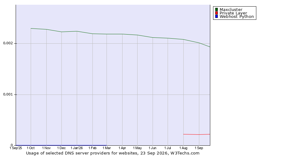 Historical trends in the usage of Maxcluster vs. Private Layer vs. Webhost Python
