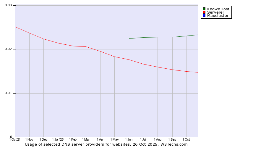 Historical trends in the usage of KnownHost vs. Serverel vs. Maxcluster