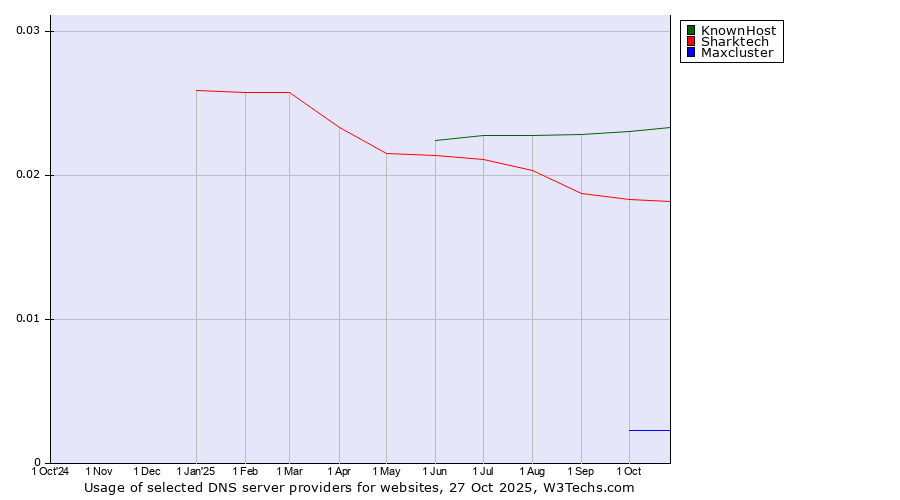 Historical trends in the usage of KnownHost vs. Sharktech vs. Maxcluster