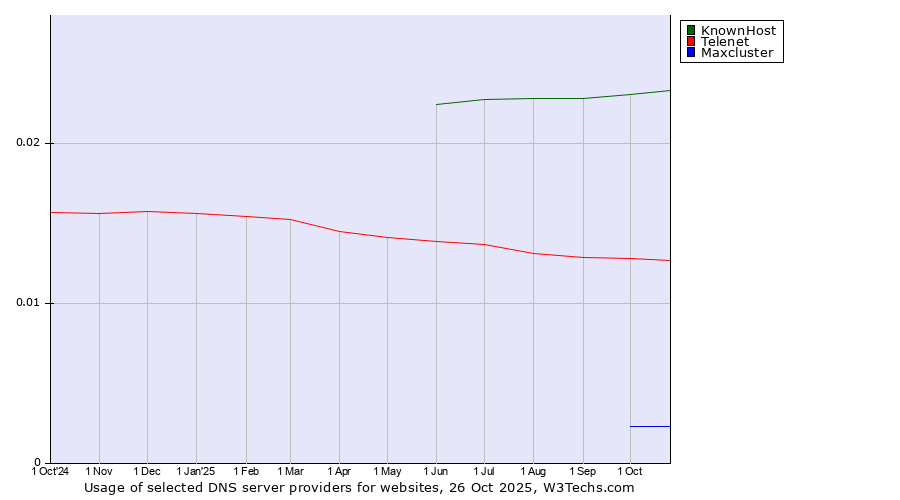 Historical trends in the usage of KnownHost vs. Telenet vs. Maxcluster