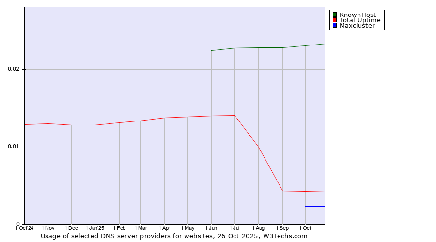 Historical trends in the usage of KnownHost vs. Total Uptime vs. Maxcluster