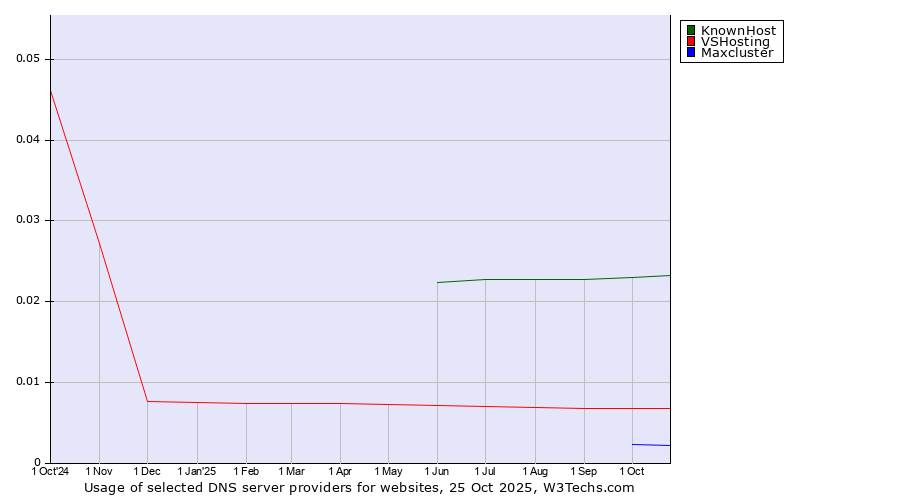 Historical trends in the usage of KnownHost vs. VSHosting vs. Maxcluster