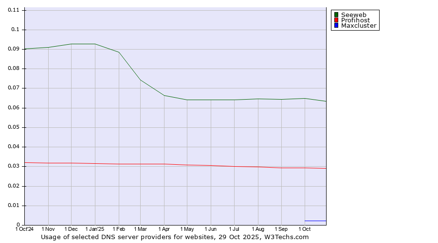 Historical trends in the usage of Seeweb vs. Profihost vs. Maxcluster