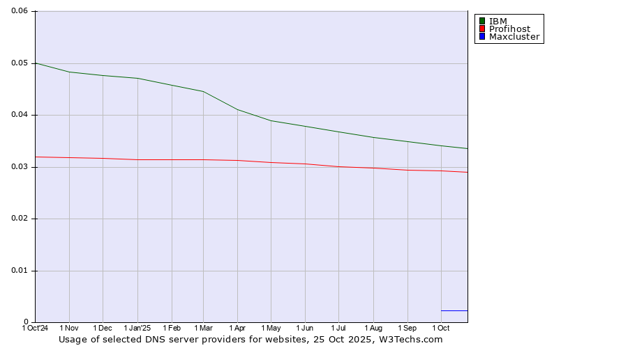 Historical trends in the usage of IBM vs. Profihost vs. Maxcluster