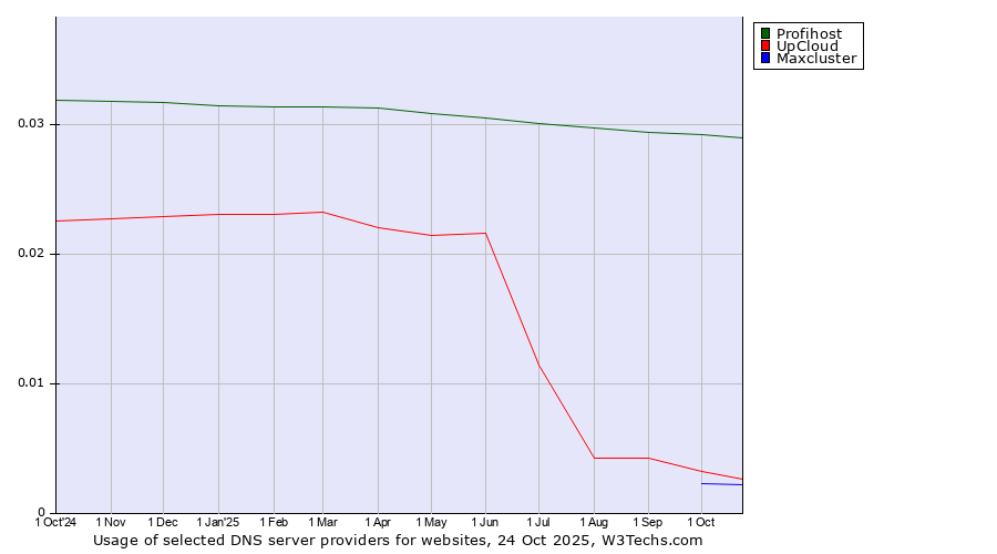 Historical trends in the usage of Profihost vs. UpCloud vs. Maxcluster