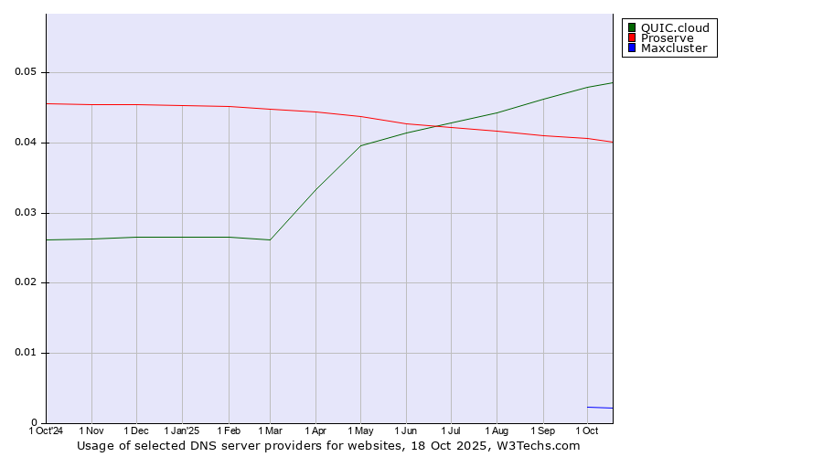 Historical trends in the usage of QUIC.cloud vs. Proserve vs. Maxcluster