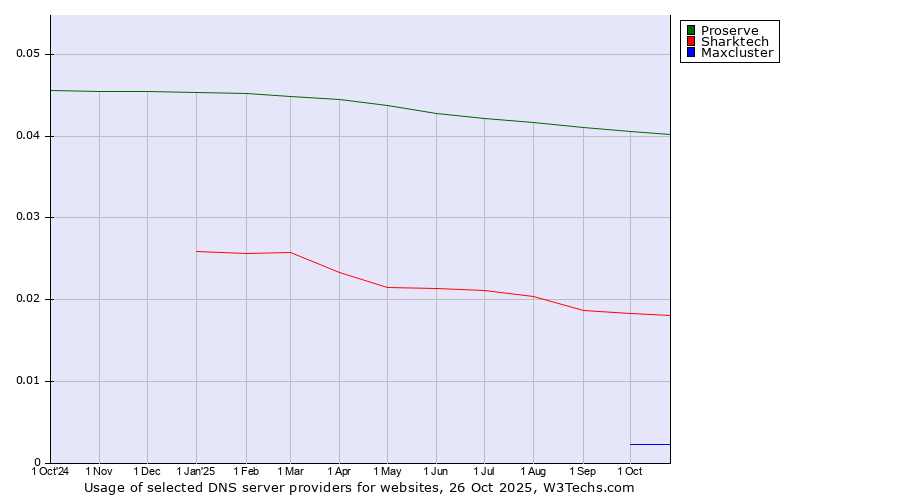 Historical trends in the usage of Proserve vs. Sharktech vs. Maxcluster