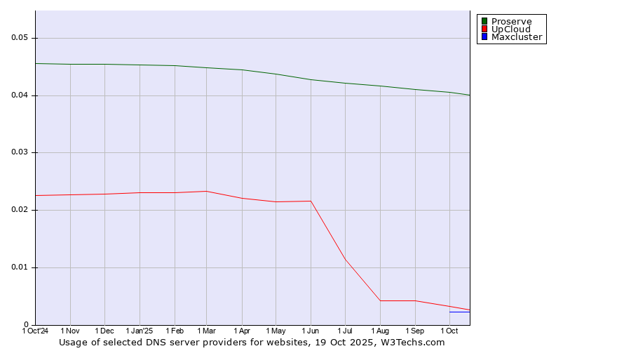 Historical trends in the usage of Proserve vs. UpCloud vs. Maxcluster