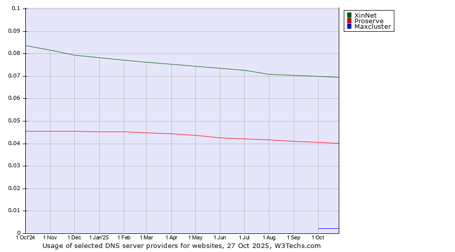 Historical trends in the usage of XinNet vs. Proserve vs. Maxcluster