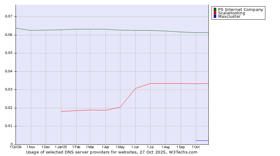 Historical trends in the usage of PS Internet Company vs. ScalaHosting vs. Maxcluster