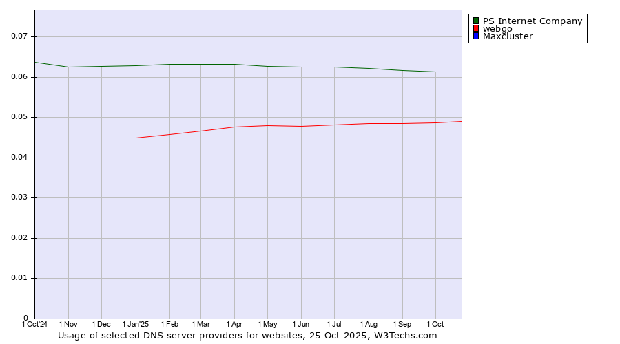 Historical trends in the usage of PS Internet Company vs. webgo vs. Maxcluster