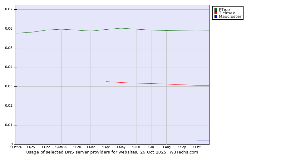 Historical trends in the usage of PTisp vs. Ticimax vs. Maxcluster