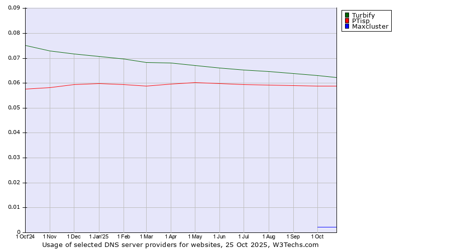 Historical trends in the usage of Turbify vs. PTisp vs. Maxcluster