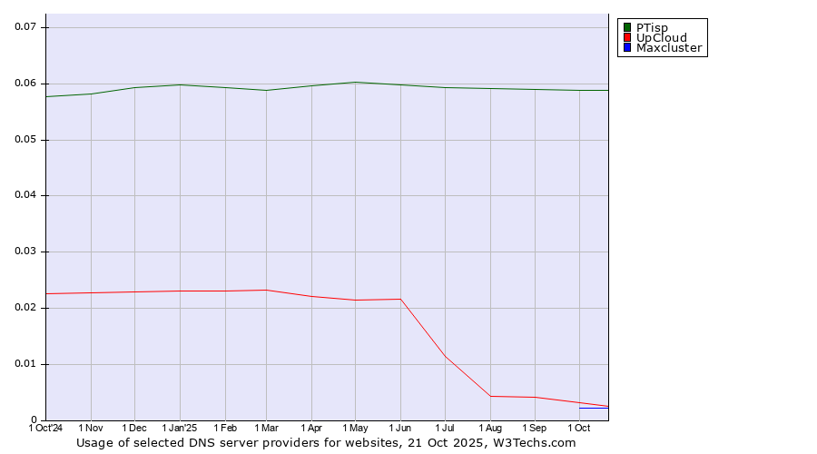 Historical trends in the usage of PTisp vs. UpCloud vs. Maxcluster