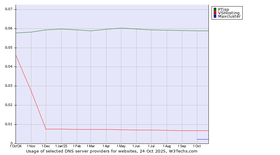 Historical trends in the usage of PTisp vs. VSHosting vs. Maxcluster