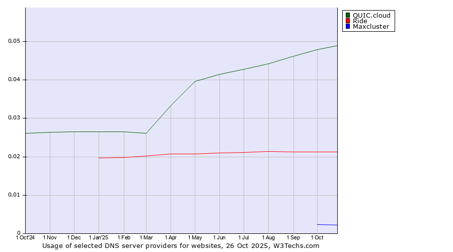 Historical trends in the usage of QUIC.cloud vs. Ride vs. Maxcluster