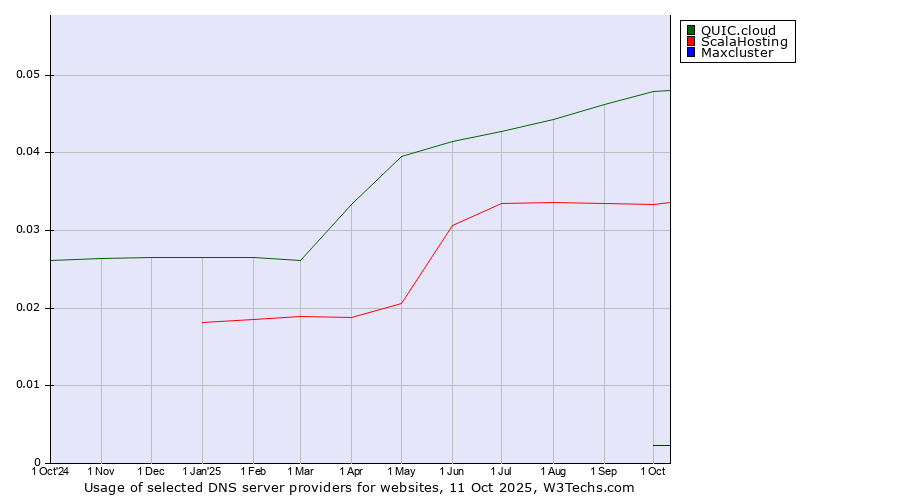 Historical trends in the usage of QUIC.cloud vs. ScalaHosting vs. Maxcluster