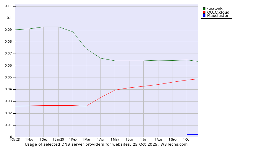 Historical trends in the usage of Seeweb vs. QUIC.cloud vs. Maxcluster
