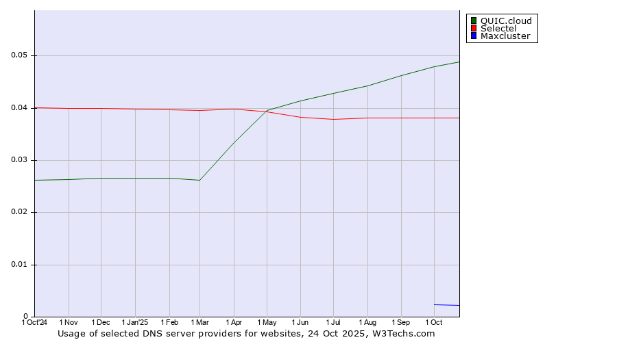 Historical trends in the usage of QUIC.cloud vs. Selectel vs. Maxcluster