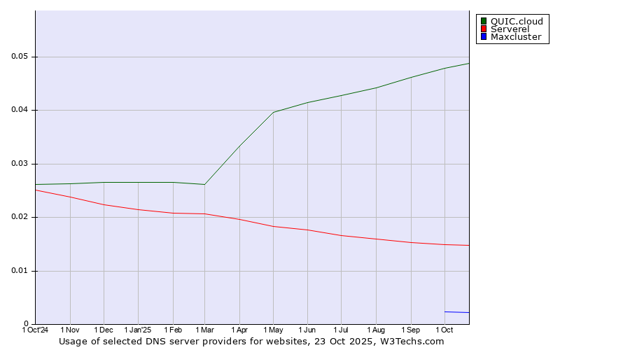 Historical trends in the usage of QUIC.cloud vs. Serverel vs. Maxcluster