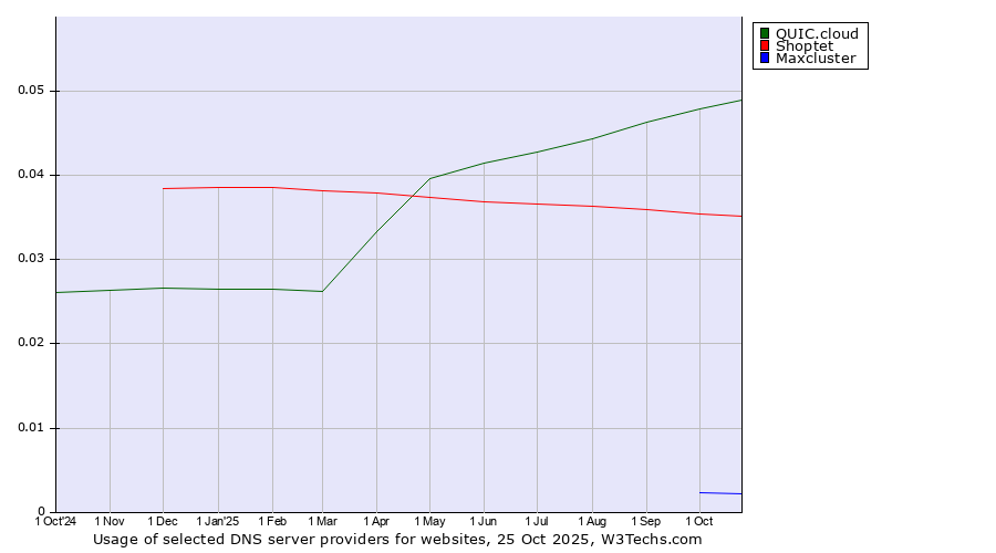Historical trends in the usage of QUIC.cloud vs. Shoptet vs. Maxcluster