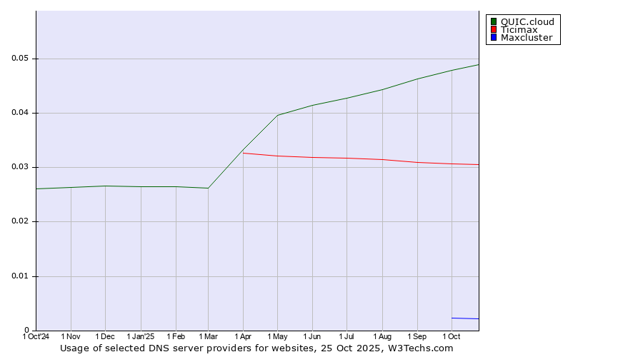 Historical trends in the usage of QUIC.cloud vs. Ticimax vs. Maxcluster