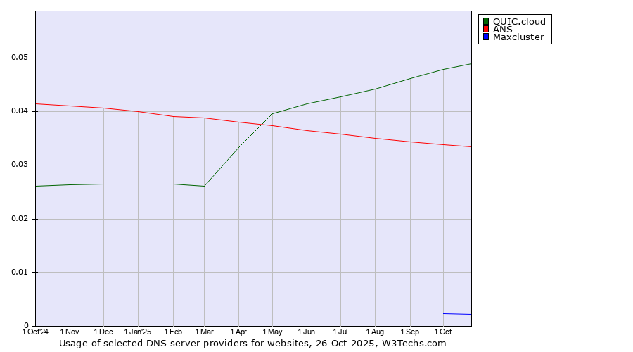 Historical trends in the usage of QUIC.cloud vs. ANS vs. Maxcluster