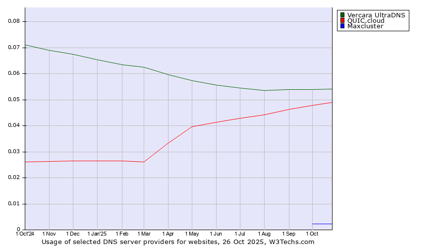 Historical trends in the usage of Vercara UltraDNS vs. QUIC.cloud vs. Maxcluster