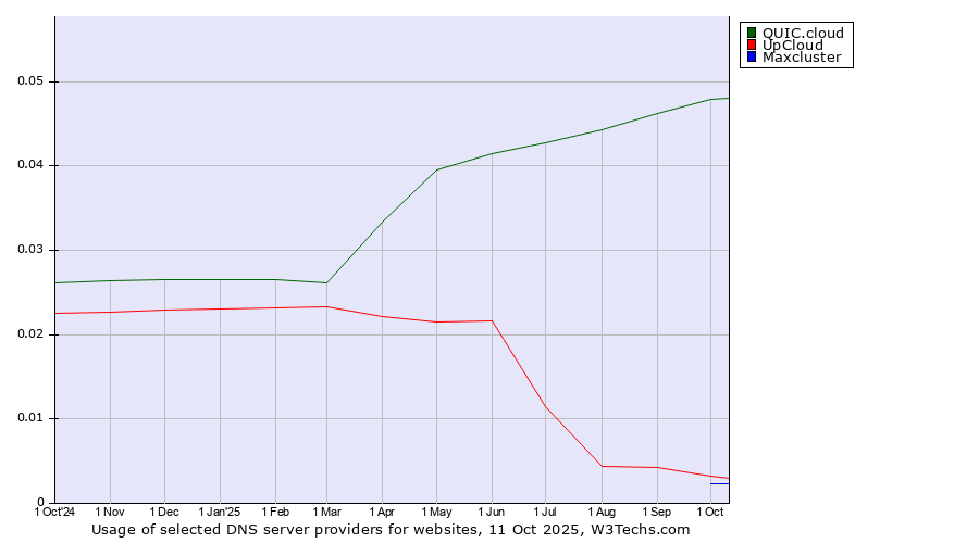 Historical trends in the usage of QUIC.cloud vs. UpCloud vs. Maxcluster
