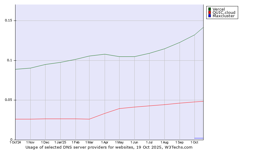 Historical trends in the usage of Vercel vs. QUIC.cloud vs. Maxcluster