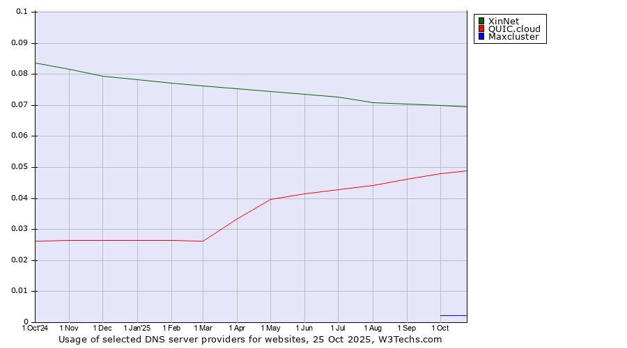 Historical trends in the usage of XinNet vs. QUIC.cloud vs. Maxcluster