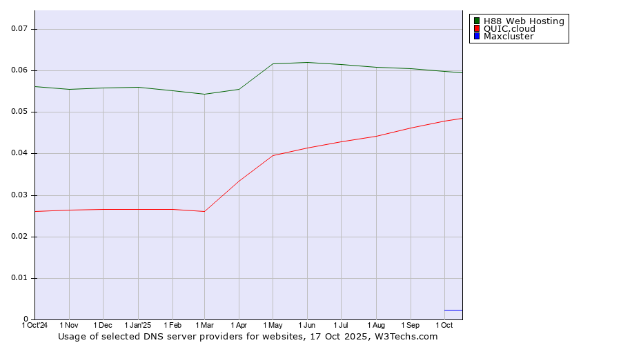 Historical trends in the usage of H88 Web Hosting vs. QUIC.cloud vs. Maxcluster
