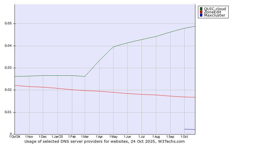 Historical trends in the usage of QUIC.cloud vs. ZoneEdit vs. Maxcluster