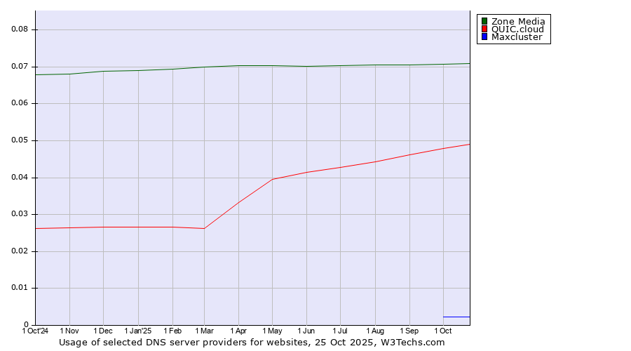 Historical trends in the usage of Zone Media vs. QUIC.cloud vs. Maxcluster