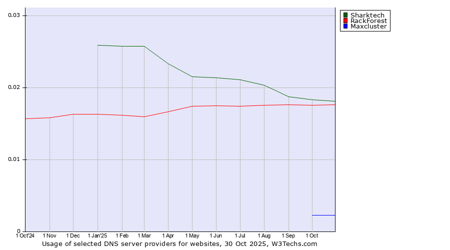 Historical trends in the usage of Sharktech vs. RackForest vs. Maxcluster