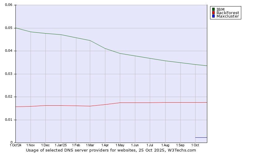 Historical trends in the usage of IBM vs. RackForest vs. Maxcluster
