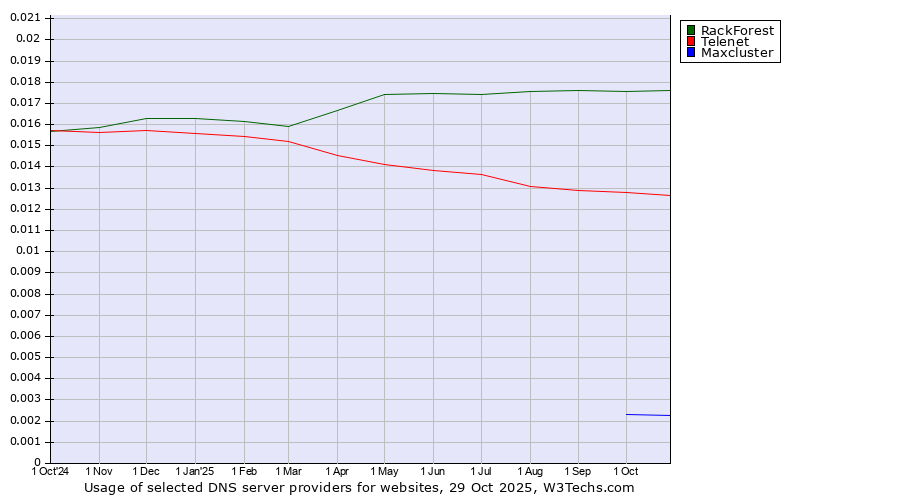 Historical trends in the usage of RackForest vs. Telenet vs. Maxcluster