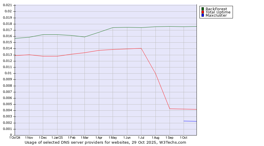 Historical trends in the usage of RackForest vs. Total Uptime vs. Maxcluster